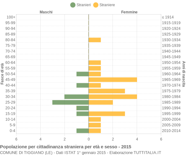 Grafico cittadini stranieri - Tiggiano 2015