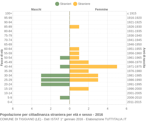 Grafico cittadini stranieri - Tiggiano 2016