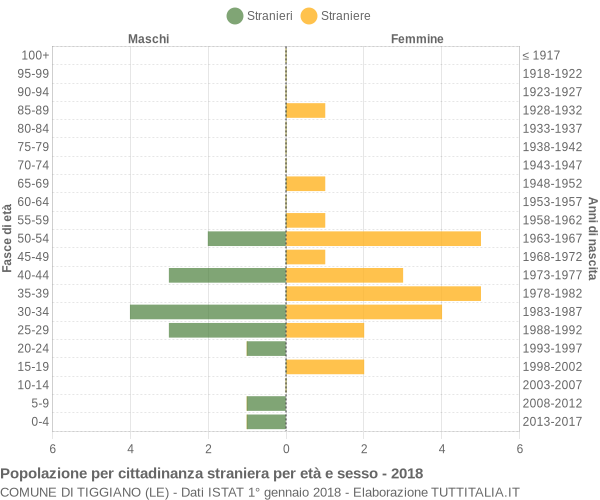 Grafico cittadini stranieri - Tiggiano 2018