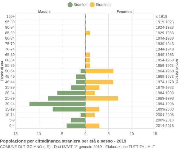 Grafico cittadini stranieri - Tiggiano 2019