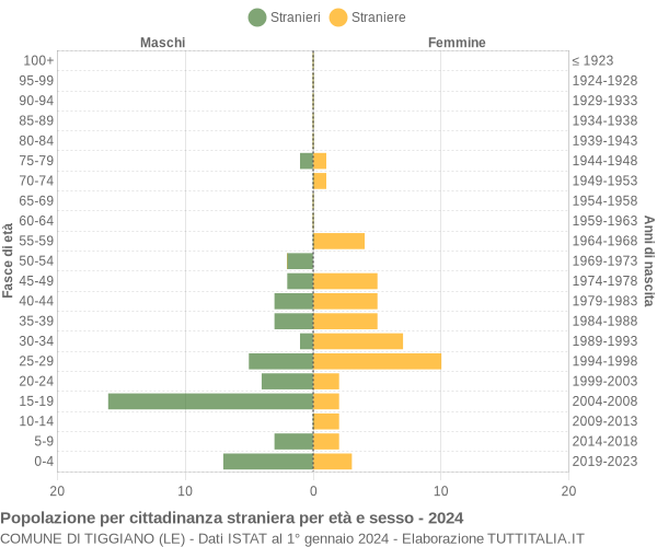 Grafico cittadini stranieri - Tiggiano 2024