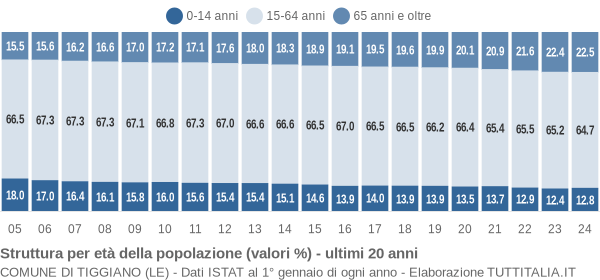 Grafico struttura della popolazione Comune di Tiggiano (LE)