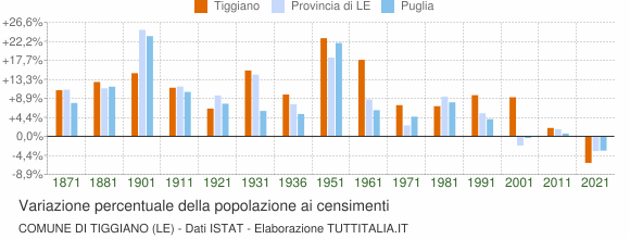 Grafico variazione percentuale della popolazione Comune di Tiggiano (LE)