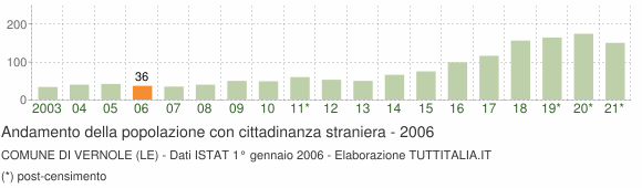 Grafico andamento popolazione stranieri Comune di Vernole (LE)