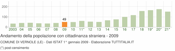 Grafico andamento popolazione stranieri Comune di Vernole (LE)