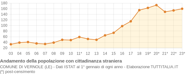 Andamento popolazione stranieri Comune di Vernole (LE)