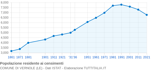 Grafico andamento storico popolazione Comune di Vernole (LE)