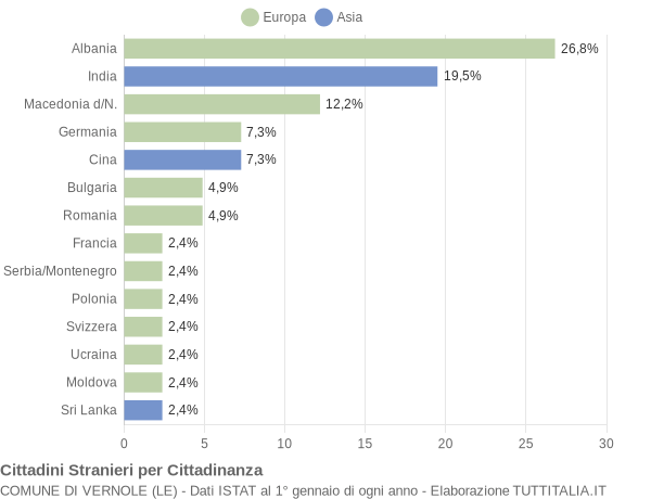 Grafico cittadinanza stranieri - Vernole 2005