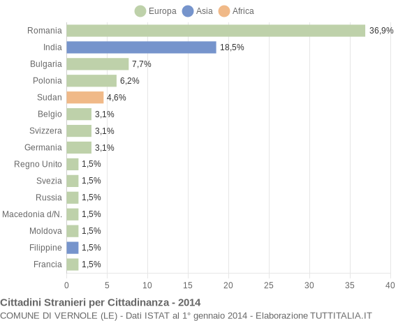 Grafico cittadinanza stranieri - Vernole 2014