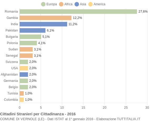 Grafico cittadinanza stranieri - Vernole 2016