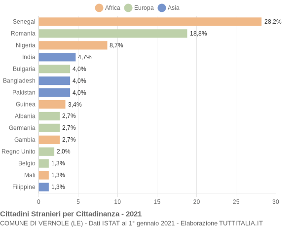 Grafico cittadinanza stranieri - Vernole 2021