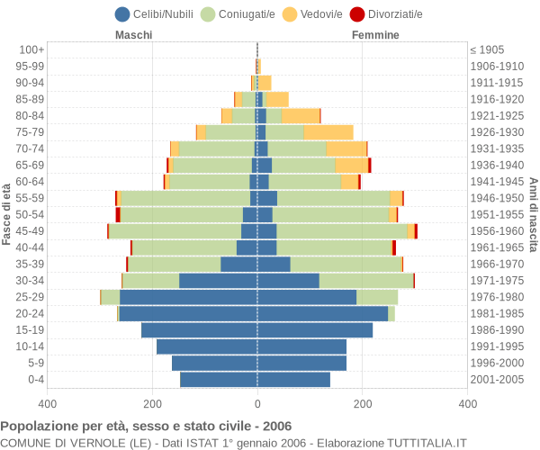 Grafico Popolazione per età, sesso e stato civile Comune di Vernole (LE)