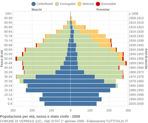 Grafico Popolazione per età, sesso e stato civile Comune di Vernole (LE)