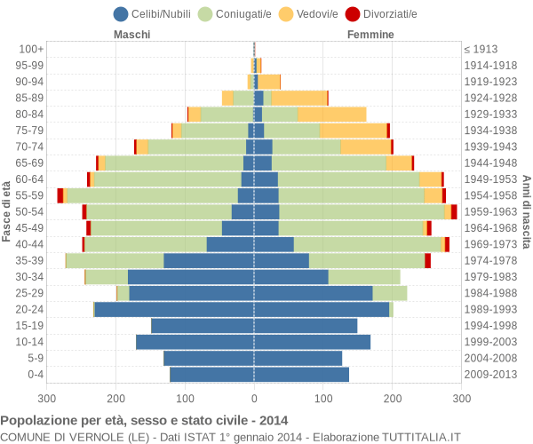 Grafico Popolazione per età, sesso e stato civile Comune di Vernole (LE)