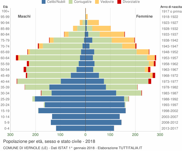 Grafico Popolazione per età, sesso e stato civile Comune di Vernole (LE)