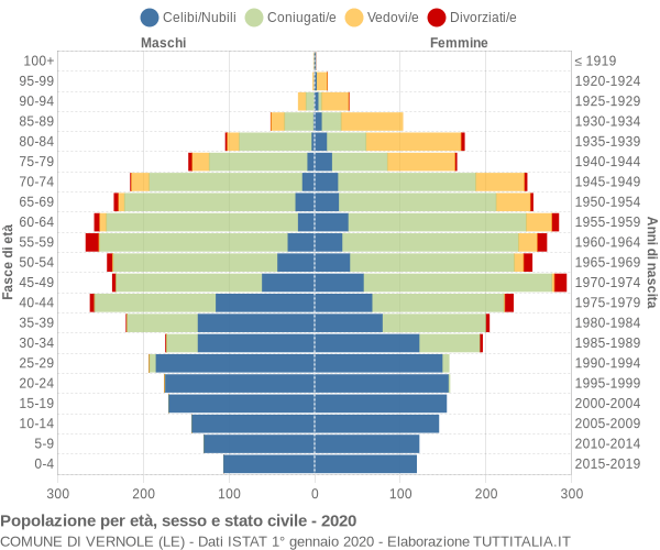 Grafico Popolazione per età, sesso e stato civile Comune di Vernole (LE)