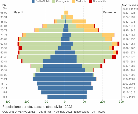 Grafico Popolazione per età, sesso e stato civile Comune di Vernole (LE)