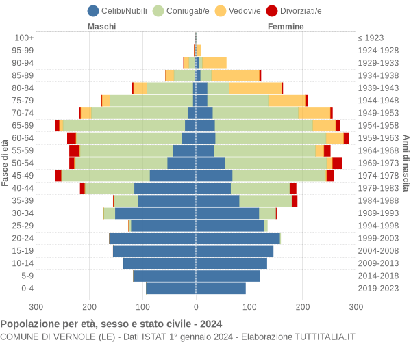 Grafico Popolazione per età, sesso e stato civile Comune di Vernole (LE)