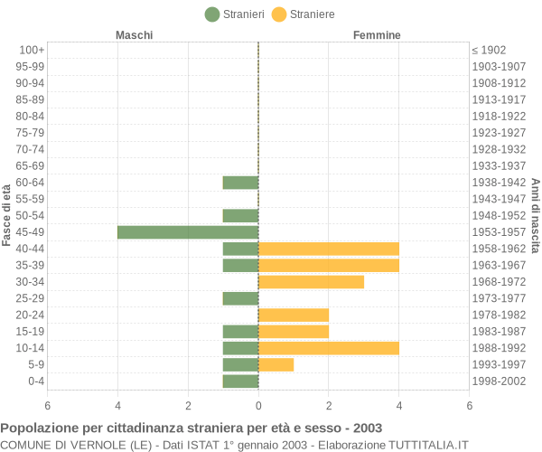 Grafico cittadini stranieri - Vernole 2003