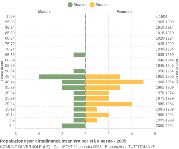 Grafico cittadini stranieri - Vernole 2005