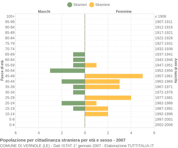 Grafico cittadini stranieri - Vernole 2007