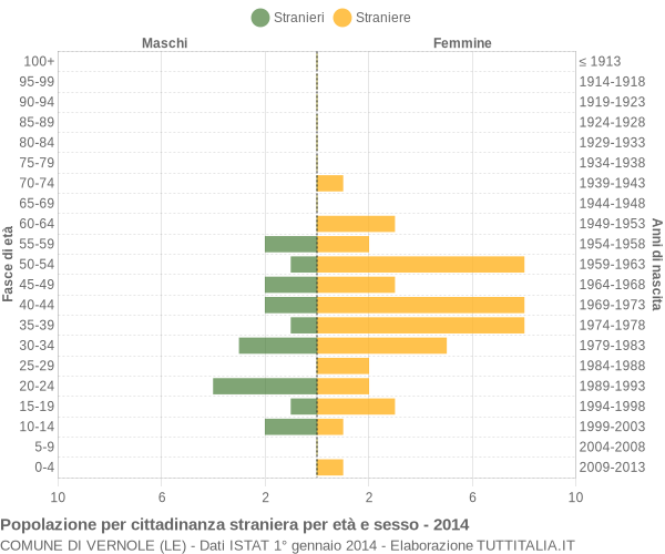 Grafico cittadini stranieri - Vernole 2014