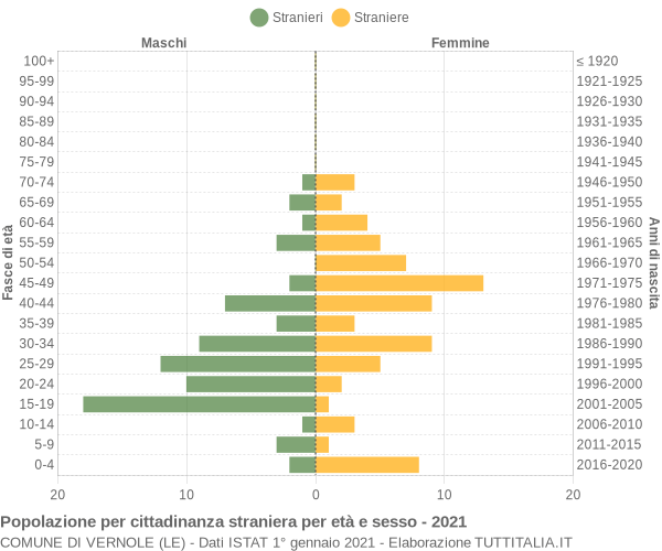 Grafico cittadini stranieri - Vernole 2021