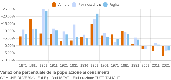 Grafico variazione percentuale della popolazione Comune di Vernole (LE)