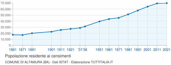 Grafico andamento storico popolazione Comune di Altamura (BA)