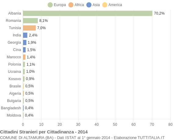 Grafico cittadinanza stranieri - Altamura 2014