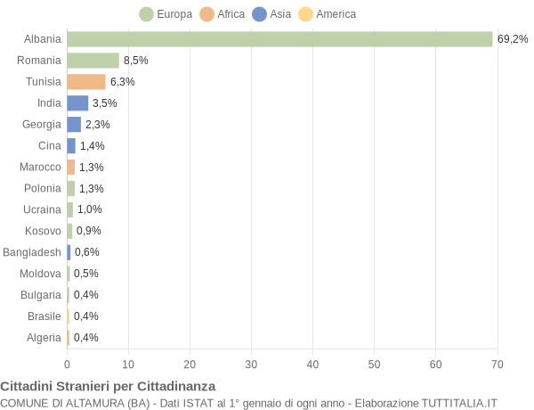 Grafico cittadinanza stranieri - Altamura 2016