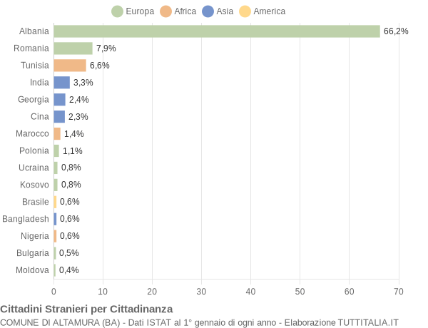 Grafico cittadinanza stranieri - Altamura 2019