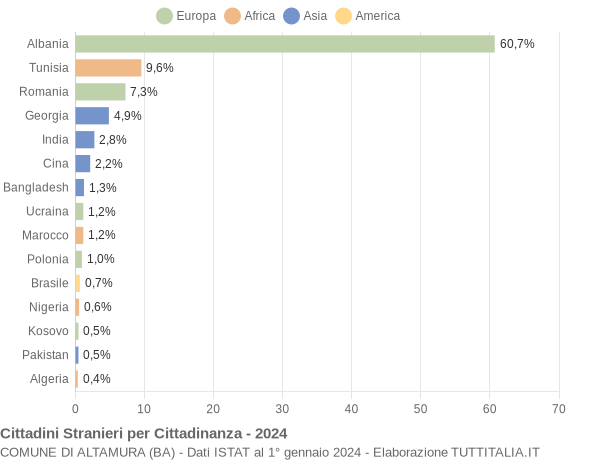 Grafico cittadinanza stranieri - Altamura 2024