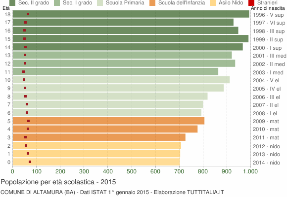 Grafico Popolazione in età scolastica - Altamura 2015