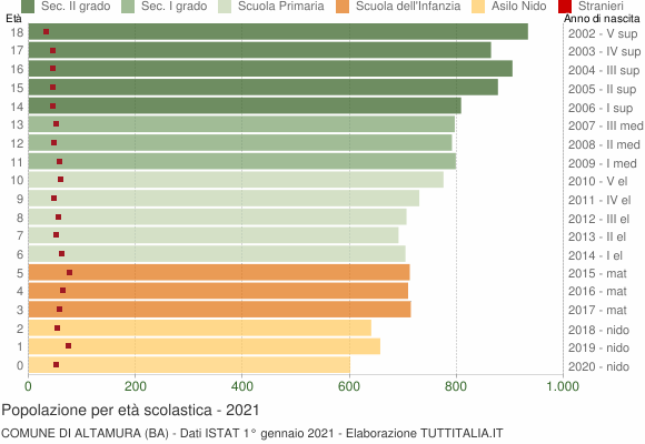 Grafico Popolazione in età scolastica - Altamura 2021