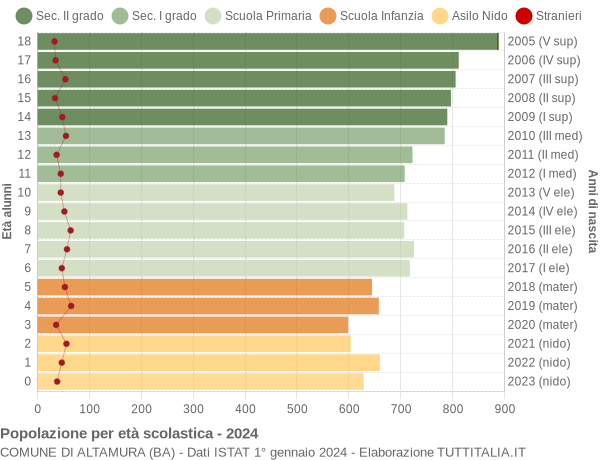 Grafico Popolazione in età scolastica - Altamura 2024