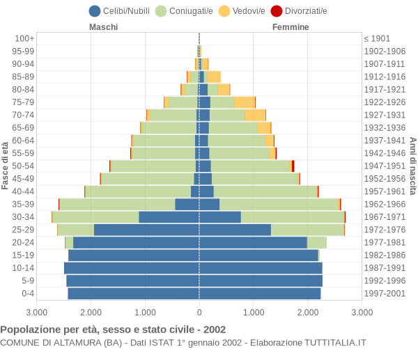 Grafico Popolazione per età, sesso e stato civile Comune di Altamura (BA)