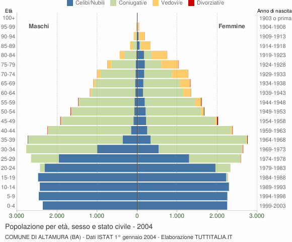 Grafico Popolazione per età, sesso e stato civile Comune di Altamura (BA)