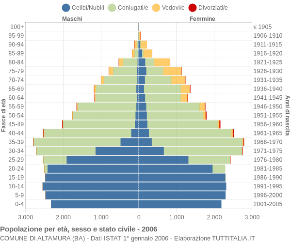 Grafico Popolazione per età, sesso e stato civile Comune di Altamura (BA)