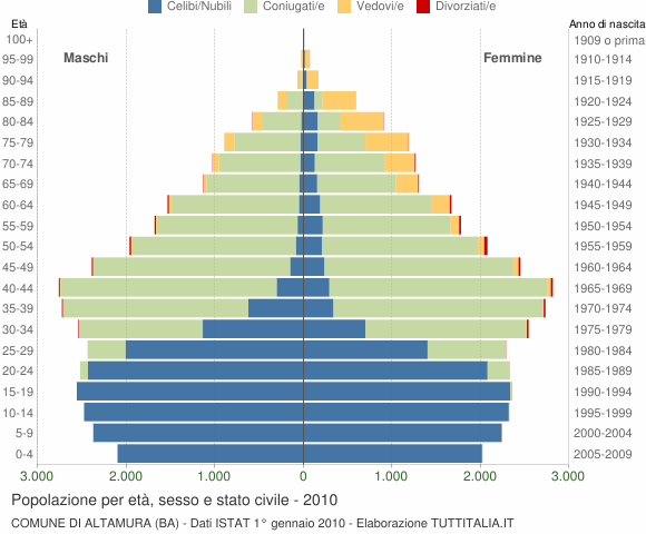 Grafico Popolazione per età, sesso e stato civile Comune di Altamura (BA)