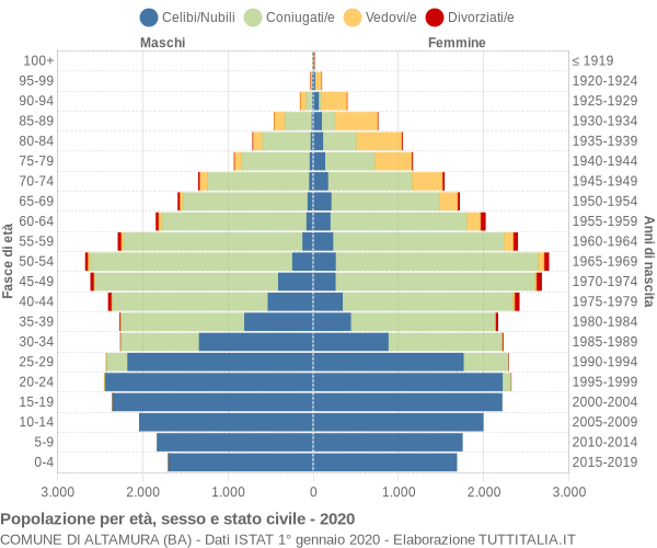 Grafico Popolazione per età, sesso e stato civile Comune di Altamura (BA)