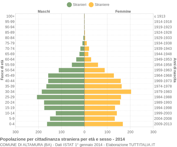 Grafico cittadini stranieri - Altamura 2014