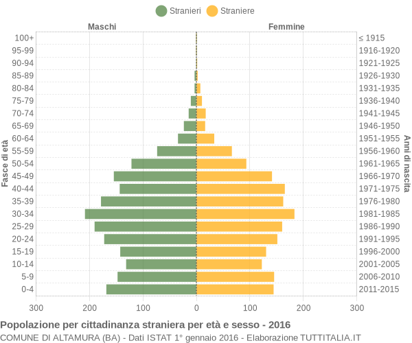 Grafico cittadini stranieri - Altamura 2016