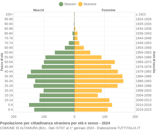 Grafico cittadini stranieri - Altamura 2024