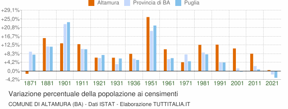 Grafico variazione percentuale della popolazione Comune di Altamura (BA)