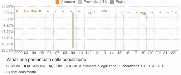 Variazione percentuale della popolazione Comune di Altamura (BA)