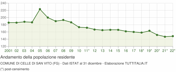Andamento popolazione Comune di Celle di San Vito (FG)