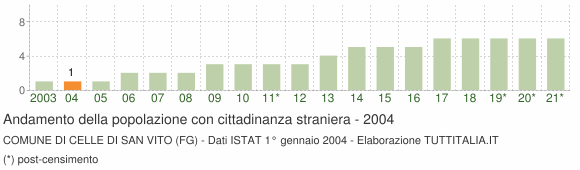 Grafico andamento popolazione stranieri Comune di Celle di San Vito (FG)