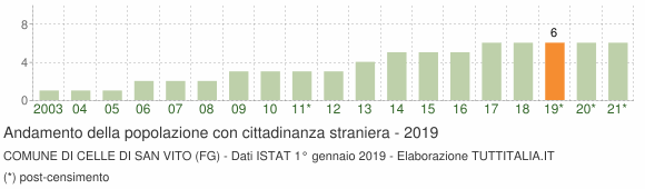Grafico andamento popolazione stranieri Comune di Celle di San Vito (FG)