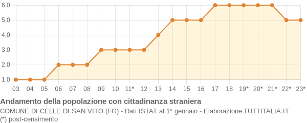 Andamento popolazione stranieri Comune di Celle di San Vito (FG)